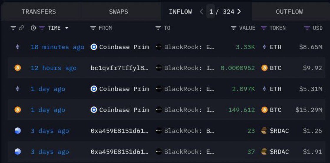 cryptorover's tweet photo. 💥BREAKING:

BLACKROCK JUST BOUGHT $8,650,000 WORTH OF $ETH ON COINBASE. https://t.co/22VrTle7TG