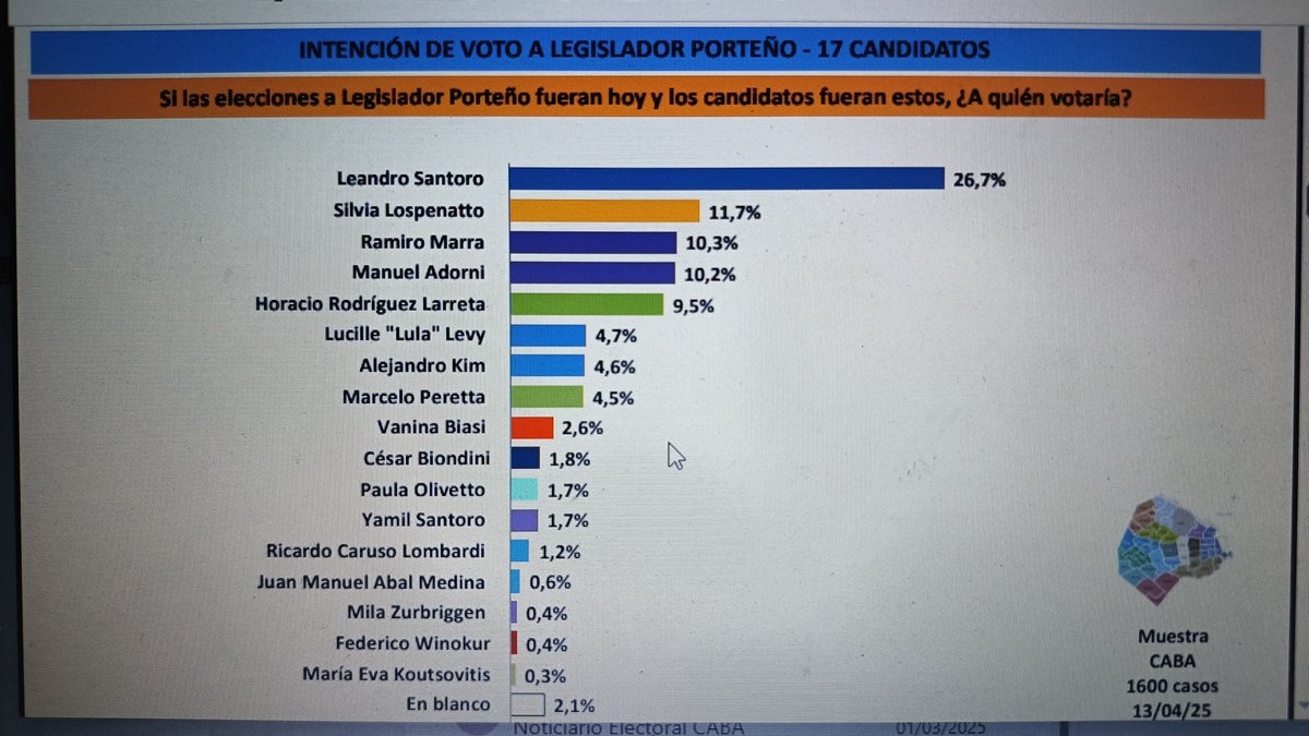Un encuestador difundía sondeos durante la campaña. A 35 días de la elección envió esto.
Peretta: 4,6%; ahora sacó 0,13%.
Kim: 4,6%; obtuvo 2,03%.
Marra: 10,3%; logró 2,6%.
Adorni: 10,2%, contra 30,1%.
¿Tanto cambia el electorado? ¿Tan mal se mide? ¿O hay operaciones burdas?
