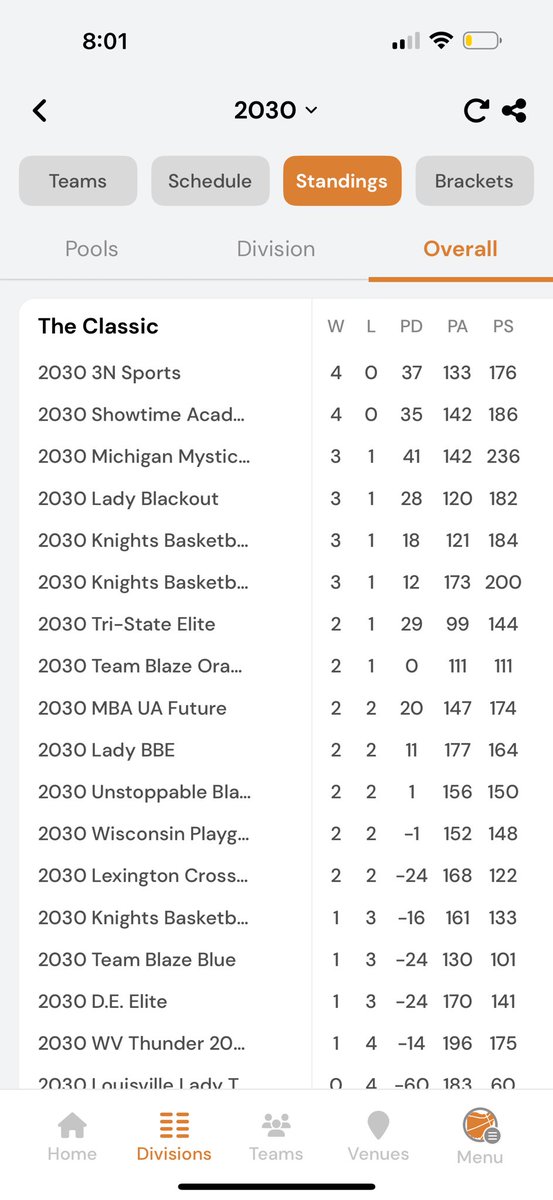 Huge weekend for 3N 2030 girls going 4-0 and securing the #1 overall ranking at The Classic in Louisville.  See you in July!!