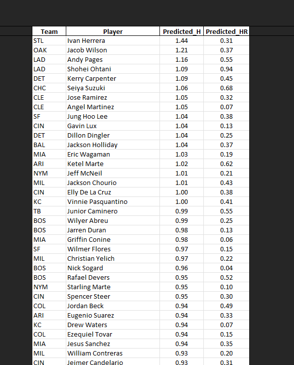 LetsParlayML's tweet image. Here are tomorrow's baseball hits and home run predictions. The hits took a bit of a dip after the bats were so hot in the games yesterday.
#predictions #MLB #bettingtips #baseball #picks #playerprops