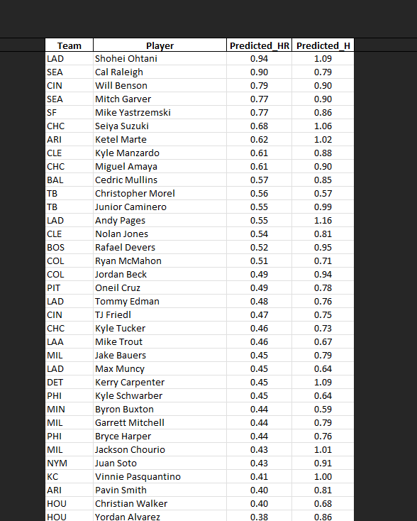 LetsParlayML's tweet image. Here are tomorrow's baseball hits and home run predictions. The hits took a bit of a dip after the bats were so hot in the games yesterday.
#predictions #MLB #bettingtips #baseball #picks #playerprops