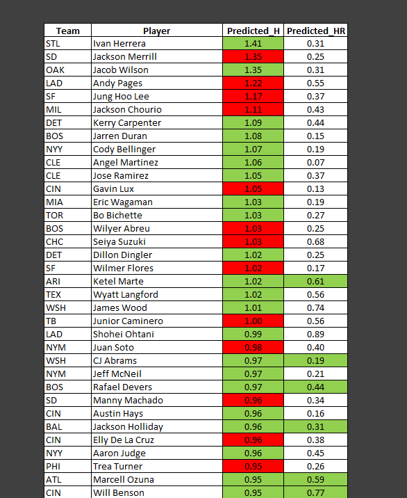 LetsParlayML's tweet image. Here are tomorrow's baseball hits and home run predictions. The hits took a bit of a dip after the bats were so hot in the games yesterday.
#predictions #MLB #bettingtips #baseball #picks #playerprops