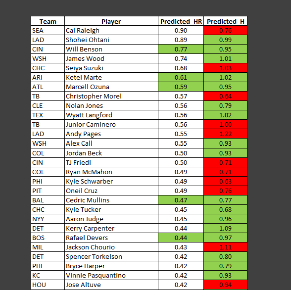 LetsParlayML's tweet image. Here are tomorrow's baseball hits and home run predictions. The hits took a bit of a dip after the bats were so hot in the games yesterday.
#predictions #MLB #bettingtips #baseball #picks #playerprops