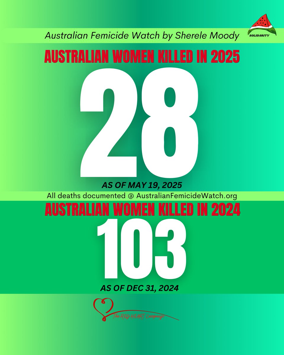 ShereleMoody's tweet photo. 28 Australian women have been killed this year. They were all killed between January 13 and May 19.
Last year we lost 103 women - we are now at 131 women killed in 16 months.
See the live tracker on https://t.co/nHzkWPNcYV.
This is also where you will find the Memorial to Women and Children Lost to Violence, where every unlawful death is documented.
This toll tracker ensures there is an ongoing public focus on violence against women (including femicide, murder, manslaughter, domestic violence, associate violence and stranger violence).

❤️Australian Femicide Watch: https://t.co/QJ2OuxMB8C
❤️The Memorial to Women and Children Lost to Violence: https://t.co/QJ2OuxMB8C

❤️SUPPORT MY WORK❤️
Please support my work and the Memorial to Women and Children Lost to Violence and Australian Femicide Watch. You can donate or grab a RED HEART t-shirt! 100% of money raised funds the Memorial and Australian Femicide Watch.

❤️Donate: https://t.co/T0ZFsihg8G
❤️Shop: https://t.co/LnhouavOUq

#femicide #violenceagainstwomen #womenssafety #domesticviolence #maleviolence #notallmen #violence