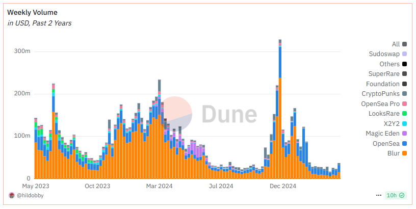 tatthang's tweet photo. 4/ Liquidity &amp; Volume:

OpenSea and other marketplaces have much lower trading volume now. Blur created some volume with farming in 2023, but when incentives slowed, so did trading.

A lot of collections have flat floors with no trades for weeks. Most NFT markets are quiet. https://t.co/e6ZJ0eWGC2