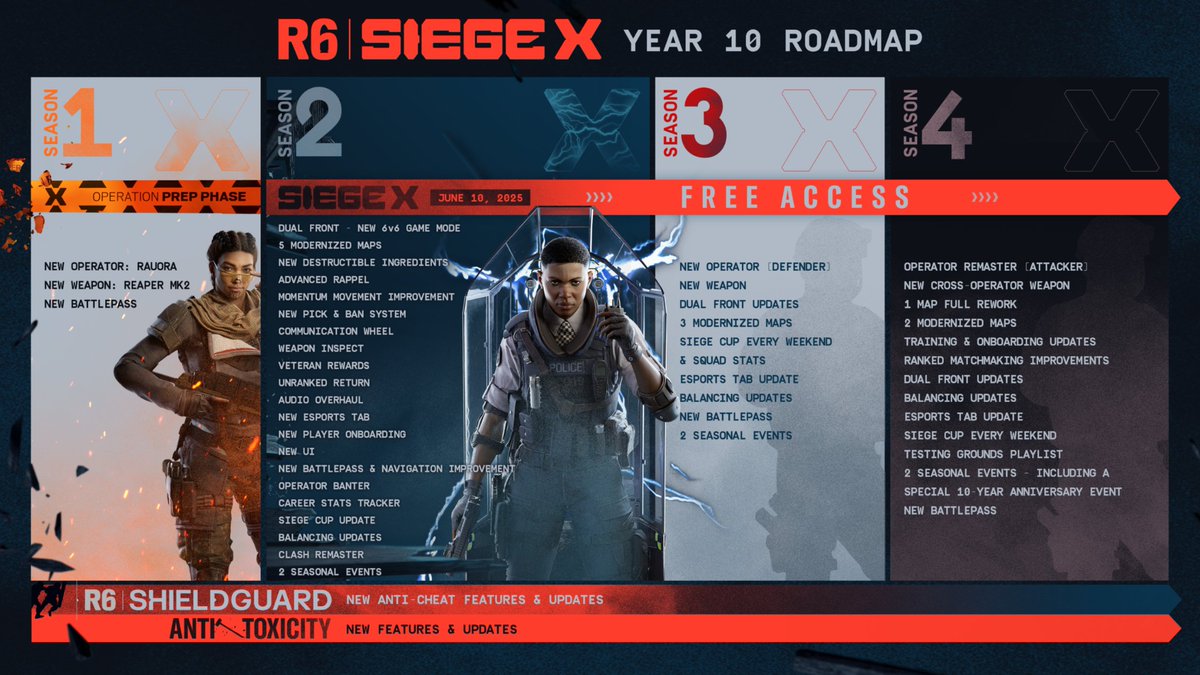Siege X는 신규 플레이어와 복귀 유저 모두를 위한 다양한 콘텐츠를 준비하고 있습니다.
다가올 여러 시즌 동안 어떤 변화가 찾아올지, Year 10 로드맵에서 직접 확인해보세요! 🗺️

전체 로드맵 보기 👉 rainbow6.com/roadmap
