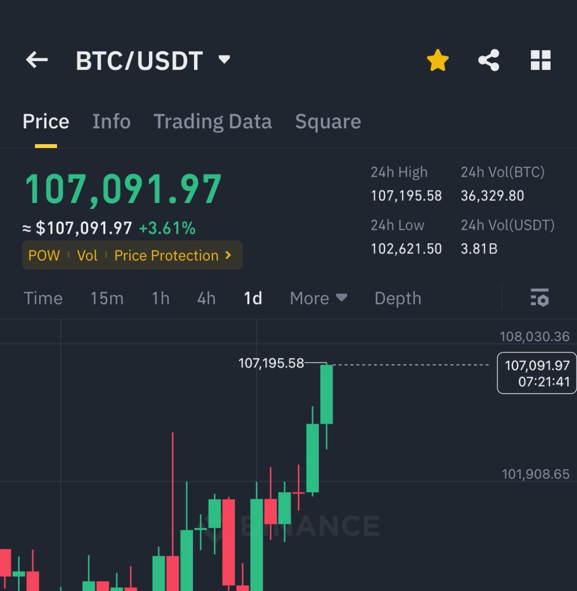 🔥 $BTC tiếp tục giữ sự ấn tượng, đạt mốc $107K - cách ATH 2000 giá

#bitcoin #cryptocurrencies