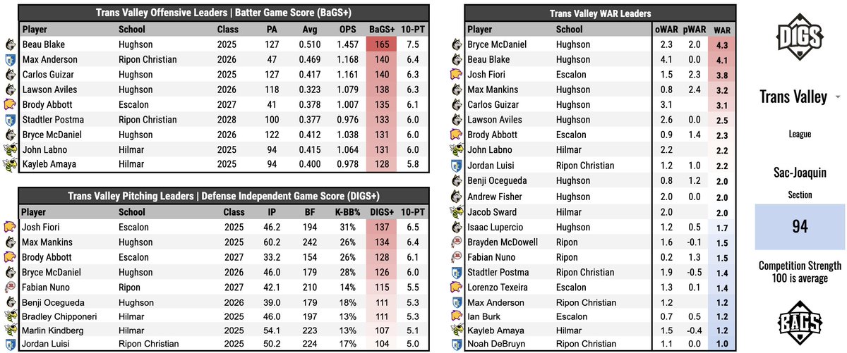 NorCal League Leaderboards

Sac-Joaquin Section
SFL | SVC | SAL | TVAL