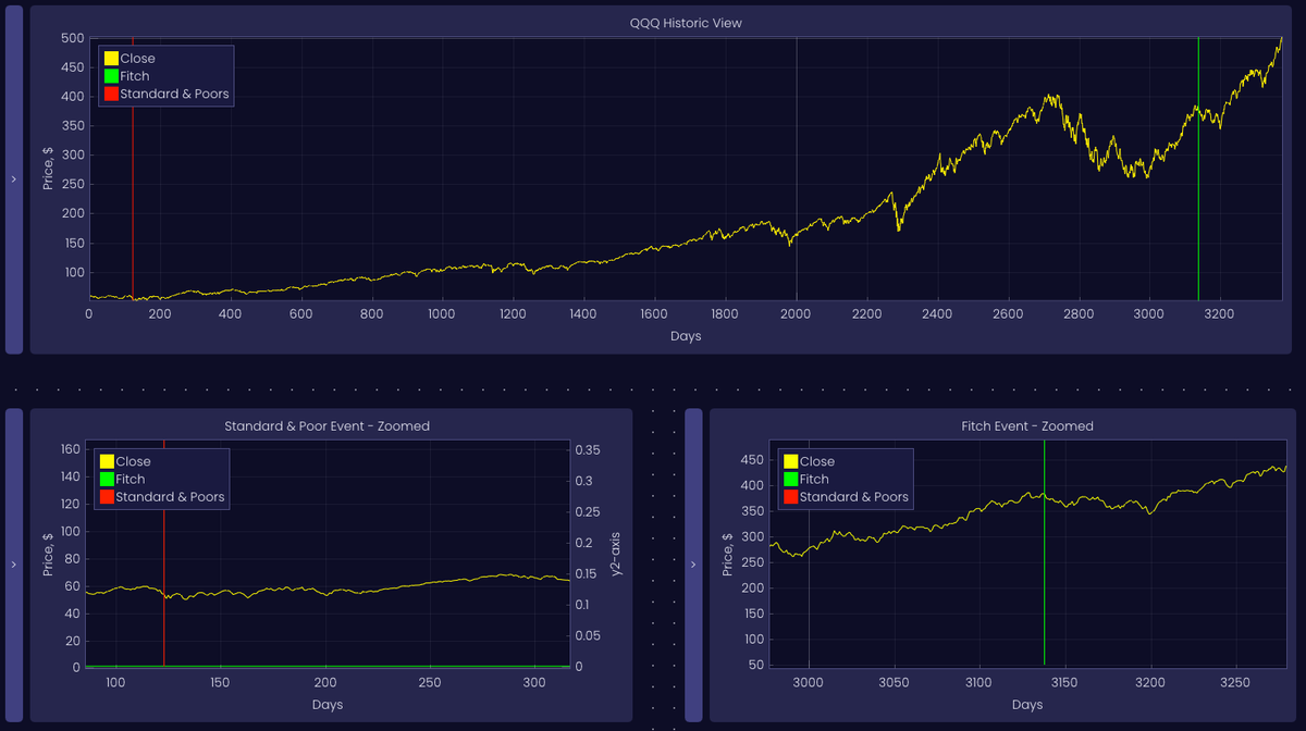 LazyAnalysis's tweet photo. @moneycontrolcom Do you view it as temporary? I checked out the downgrades from S&amp;P and Fitch and the impacts on the nasdaq were very shortlived. So to that extent, I'd expect a hold rally to be short term. Thoughts? https://t.co/Nn8cvGW4xe