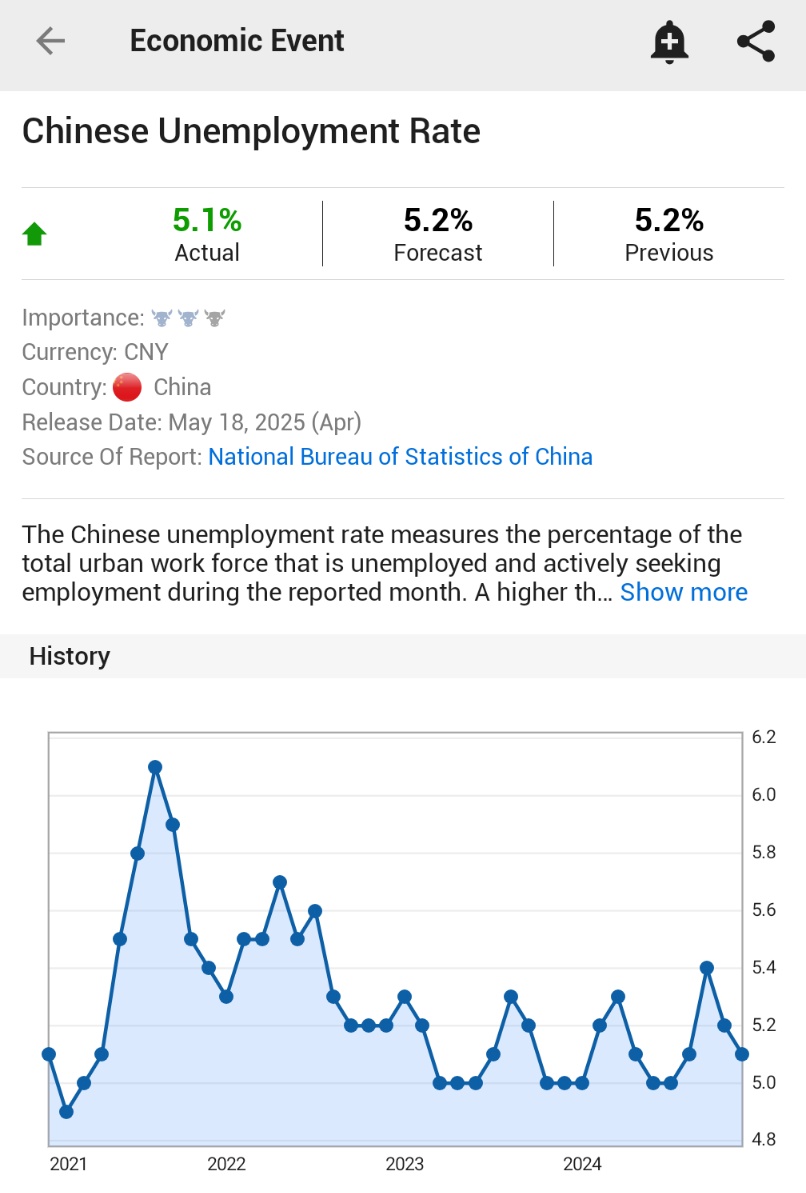 🚨 BREAKING : Tasso di disoccupazione in Cina scende al 5,1% ad aprile, meglio delle attese.