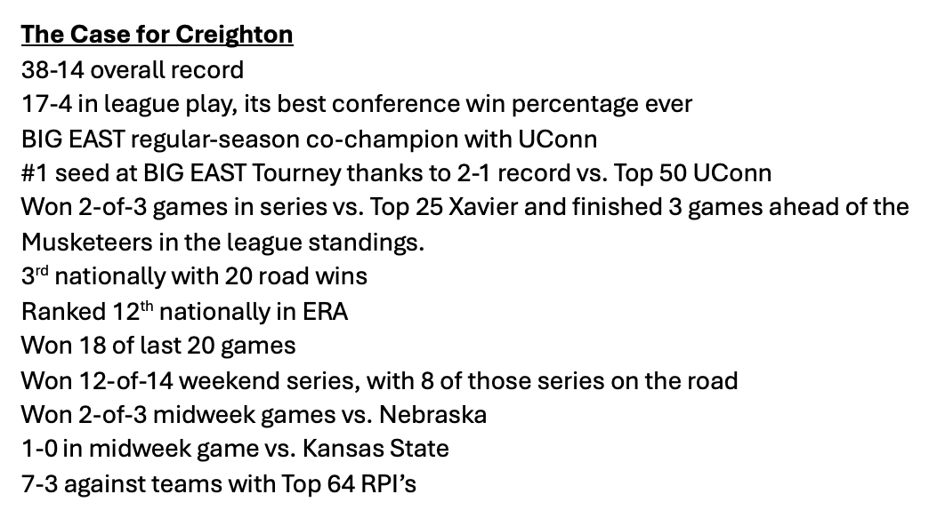 Rob Anderson (@_robanderson) on Twitter photo <a href="/d1baseball/">D1Baseball</a> Inspired by the thoughtful discussions of <a href="/marketheridge/">Mark Etheridge</a>, <a href="/KendallRogers/">Kendall Rogers</a> & <a href="/aaronfitt/">Aaron Fitt</a>, here's what I see as the case for Creighton to make the NCAA Baseball Tourney as of May 18th. I'm sure <a href="/Stitch_Head/">Eric Sorenson</a> would agree. <a href="/d1baseball/">D1Baseball</a> Inspired by the thoughtful discussions of <a href="/marketheridge/">Mark Etheridge</a>, <a href="/KendallRogers/">Kendall Rogers</a> & <a href="/aaronfitt/">Aaron Fitt</a>, here's what I see as the case for Creighton to make the NCAA Baseball Tourney as of May 18th. I'm sure <a href="/Stitch_Head/">Eric Sorenson</a> would agree.
