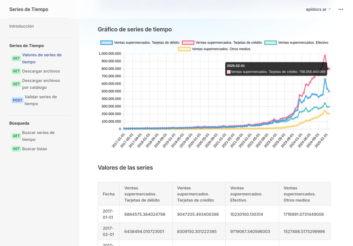 enzonotario_'s tweet image. Nueva API de Series de Tiempo documentada en @apidocs_ar  👇