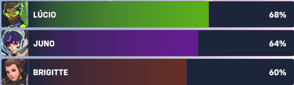 AGAIN 🐸
50% Lucio 
40% Juno 
10% Brig