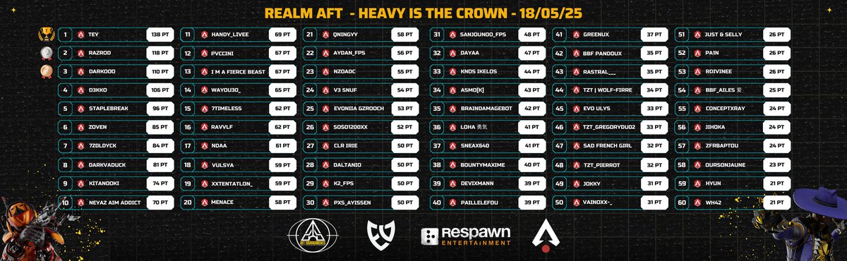 👑 TOURNOI REALM - HEAVY IS THE CROWN👑

Voici le classement de cette dernière soirée REALM AFT en partenariat avec <a href="/_ApexStatus/">Apex Legends Status</a> x <a href="/Respawn/">Respawn</a> x <a href="/ApexEvoniia/">Evoniia</a>

Nous tenons de nouveau à remercier l'ensemble des participants au nom de toute l'équipe des AFT.

Merci et bonne nuit ♥️