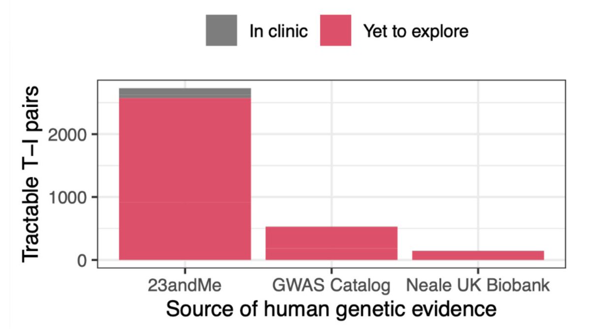 cremieuxrecueil's tweet photo. 23andMe failed because of management problems, not because there wasn't anything there.

And their research team knew it.

They published a report last year that noted they had found over 2,000 solid drug targets, but the work just wasn't being done. https://t.co/DKFFFRy6ot