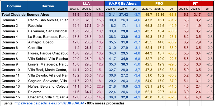 Elecciones legislativas porteñas 2025 vs 2023: estos son los resultados provisorios en cada una de las comunas de Capital Federal 👇