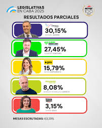 Se derrumbó el oficialismo d derecha q gobernó CABA x 20 años. Ganó la LLA y afianza su liderazgo de derecha. La abstención histórica es un dato insoslayable. El desarrollo d la crisis y luchas creciente d los trabajadores presenta posibilidades para la izquierda revolucionario