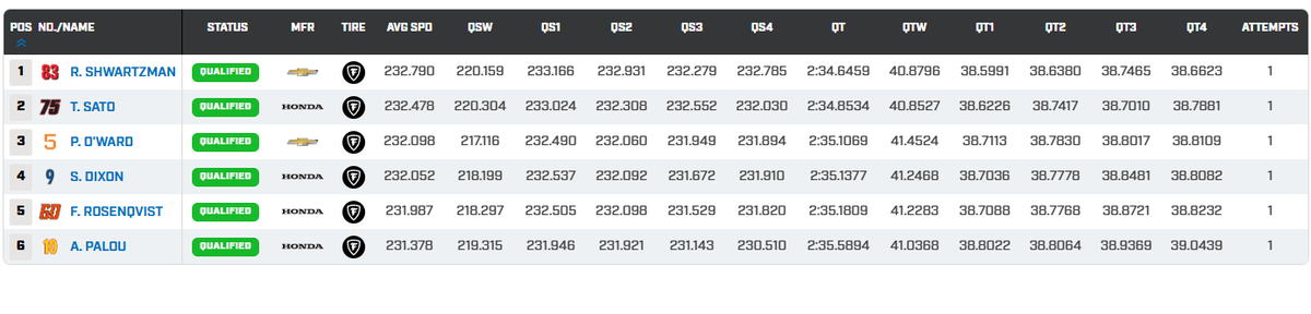 MsportXtra's tweet photo. #Indycar #Indy500 #FASTSIX Qualifying results for the top 6 and it's pole position for the 109th running of Indy500 for rookie Robert Shwartzman. #MsportXtra @PREMA_Team https://t.co/JdoefmtPnJ