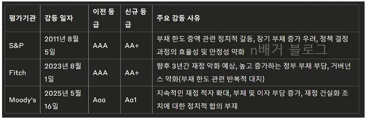 S_CapInvestor's tweet photo. 무디스의 미국 신용등급 강등 채권시장과 주식시장에 주는 영향 분. 과거 두차례 신용등급 강등의 선례를 통���서 이번 무디스 강등에 대해 분석 예측해보자.

풀 내용은 :https://t.co/QlQYsaGB9n https://t.co/GOBznJvWnk