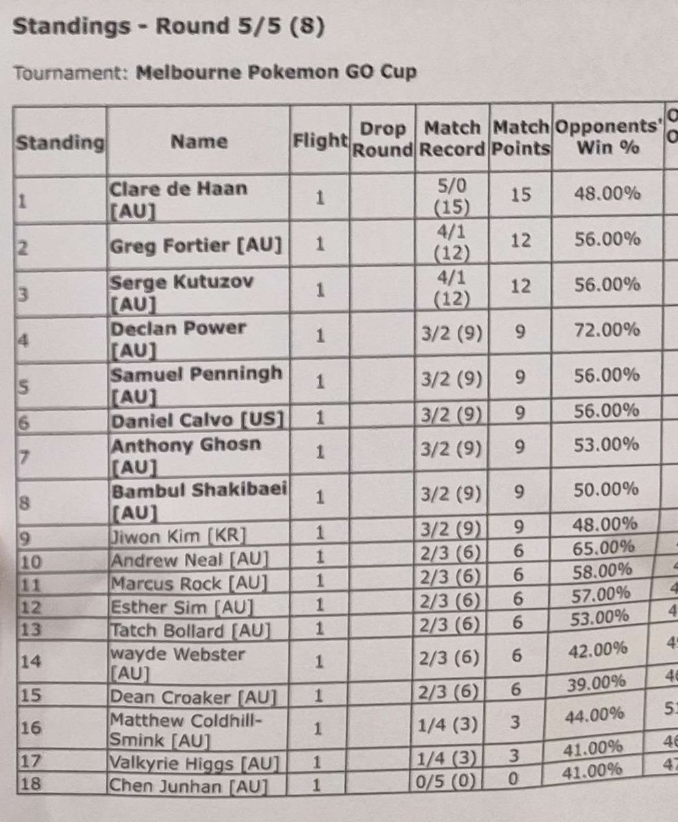 It's good to know I'm not entirely washed as a battler. Great fun getting to battle some of Australia and America's best! #PokemonGO (I came 3rd in the round robin, and got insta eliminated by <a href="/ElCalvisimo/">ElCalvisimo</a> in the knockout stage)