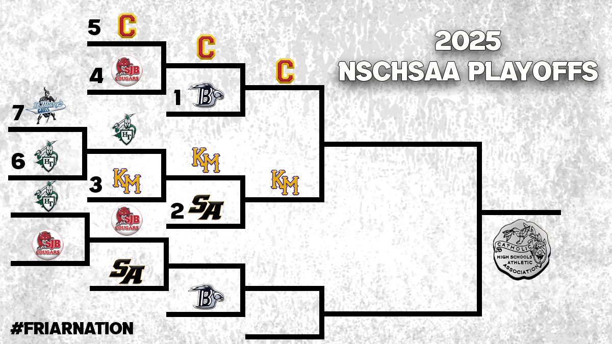 Friars find themselves on the wrong end of a pitcher’s duel and will play an Elimination Bracket game tomorrow against St. John the Baptist 7pm at Farmingdale State College