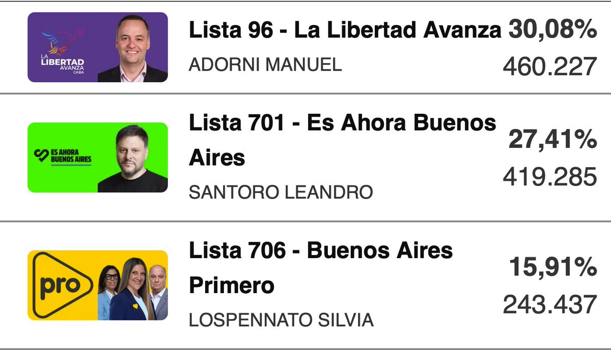Ganó un fiel defensor de las ideas de la libertad como lo es <a href="/madorni/">Manuel Adorni</a> en CABA bajo el liderazgo del presidente <a href="/JMilei/">Javier Milei</a> y <a href="/KarinaMileiOk/">Karina Milei</a>. Ahora lo vamos a hacer junto a <a href="/SPareja_/">Sebastián Pareja</a>  para desterrar al kirchnerismo de la provincia. #VLLC