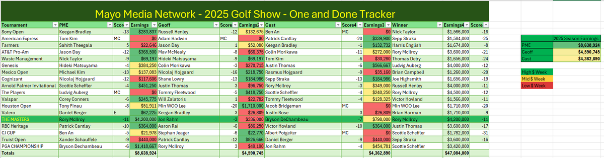 FootballNuke's tweet photo. @ThePME here's the updated Mayo Media Network Golf Show OAD after the PGA Championship. @gfienberg17 @timanderson87 https://t.co/1BdiqQXxwy