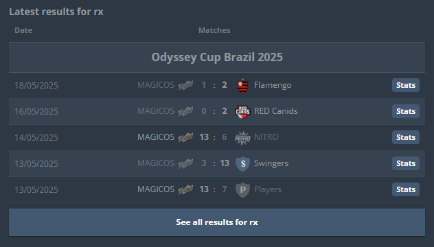 Odyssey Cup Brazil 2025 

1x2 <a href="/flaesports/">Flamengo Esports</a> (Entregamos alguns round importantes na ancient custou a serie)

Ficamos 2-3 no campeonato.

<a href="/snwzao/">snow</a> <a href="/e_ocria/">EOcria</a> <a href="/JhonesMacarones/">Jhones Macarones</a> <a href="/ghost1_cs/">ghosT1</a>