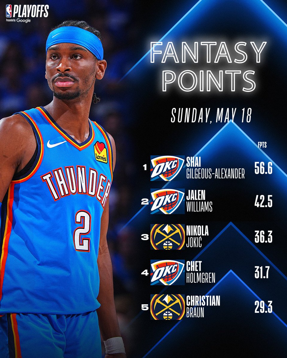 NBAFantasy's tweet image. Shai helps lead OKC to the Western Conference Finals with a 35-PT performance in Game 7️⃣