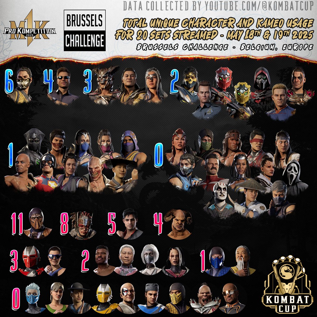 #MK1ProKompetition Brussels Challenge Total Character / Kameo Usage For All Sets Streamed #MortalKombat1

🫡youtube.com/@KombatCup

(# 𝘪𝘴 𝘶𝘯𝘪𝘲𝘶𝘦 𝘴𝘦𝘭𝘦𝘤𝘵𝘦𝘥 𝘱𝘦𝘳 𝘱𝘭𝘢𝘺𝘦𝘳 𝘦𝘢𝘤𝘩 𝘴𝘦𝘵, 𝘯𝘰 𝘥𝘶𝘱𝘭𝘪𝘤𝘢𝘵𝘦 𝘴𝘦𝘭𝘦𝘤𝘵𝘪𝘰𝘯 𝘥𝘶𝘳𝘪𝘯𝘨 𝘴𝘢𝘮𝘦 𝘴𝘦𝘵)