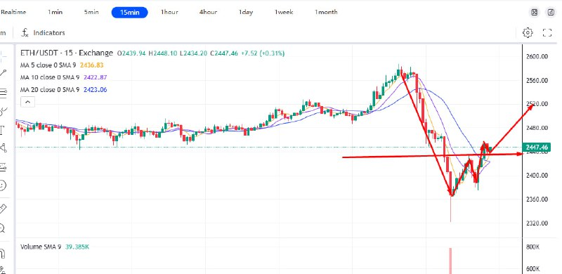 MrK111112's tweet photo. Reason: On the 15-minute chart, ETH formed a W-shaped pattern. The price pulled back to the neckline but held above it, which confirms that the neckline is acting as solid support. That’s why it makes sense to go long near this level.
#BTC #CryptoGains #RealTrades #NoExcuses https://t.co/dfLKg99eoU