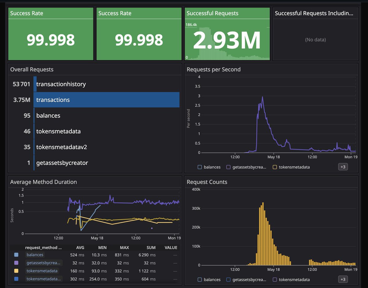 launchpumpscan's tweet photo. 1 day stats.

99.998% success rate

3.75mln transactions.

$LOPS

We build. https://t.co/YiinsKCQCL