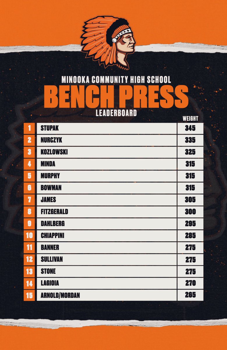 Minooka Strength and Conditioning (@minookastrength) on Twitter photo ‼️Off-Season 🏈 Bench Press Leaderboard‼️
#HomeGrown #DevelopedHere
<a href="/Minooka_Indians/">Minooka Football</a> <a href="/RecruitTheNook/">Minooka Football Recruiting</a> <a href="/WyattStupak/">Wyatt Stupak</a> <a href="/bradykozz/">Brady Kozlowski</a> <a href="/chase_nurz/">Chase Nurczyk</a> <a href="/tyler_minda/">Tyler Minda</a> <a href="/robbiemurphy60/">Robbie Murphy</a> <a href="/colton_fitz/">Colton Fitzgerald</a> <a href="/elliot__09/">Elliott Dahlberg</a> <a href="/Sully8707/">Lincoln Sullivan</a> <a href="/NHSSCA/">NHSSCA</a> <a href="/NHSSCA_IL/">NHSSCA-ILLINOIS</a> <a href="/joey_chip00/">Joey Chiappini 4.5 ⭐️ LS</a> <a href="/jaxon_banner/">Jaxon Banner</a> <a href="/Dante_Mordan/">Dante Mordan</a> <a href="/MCHS_AO/">MCHSAthletics</a> ‼️Off-Season 🏈 Bench Press Leaderboard‼️
#HomeGrown #DevelopedHere
<a href="/Minooka_Indians/">Minooka Football</a> <a href="/RecruitTheNook/">Minooka Football Recruiting</a> <a href="/WyattStupak/">Wyatt Stupak</a> <a href="/bradykozz/">Brady Kozlowski</a> <a href="/chase_nurz/">Chase Nurczyk</a> <a href="/tyler_minda/">Tyler Minda</a> <a href="/robbiemurphy60/">Robbie Murphy</a> <a href="/colton_fitz/">Colton Fitzgerald</a> <a href="/elliot__09/">Elliott Dahlberg</a> <a href="/Sully8707/">Lincoln Sullivan</a> <a href="/NHSSCA/">NHSSCA</a> <a href="/NHSSCA_IL/">NHSSCA-ILLINOIS</a> <a href="/joey_chip00/">Joey Chiappini 4.5 ⭐️ LS</a> <a href="/jaxon_banner/">Jaxon Banner</a> <a href="/Dante_Mordan/">Dante Mordan</a> <a href="/MCHS_AO/">MCHSAthletics</a>