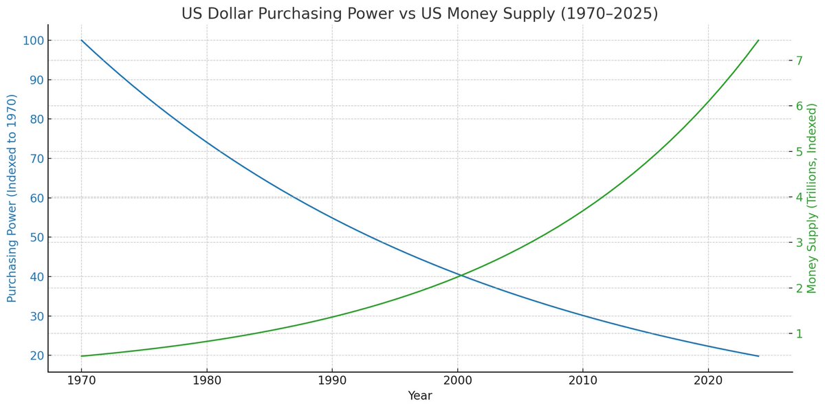 JimNasiumX's tweet photo. US$ purchasing power vs. money supply since 1970. In ‘71, Nixon ended the gold standard (thanks Dick). When gov’t can print $ to fund fiscal deficits (and lots of wars), this is what happens. The best fiat currency in the world is flat out terrible.
#ResearchBitcoin #bitcoin https://t.co/qIkkukhyqt