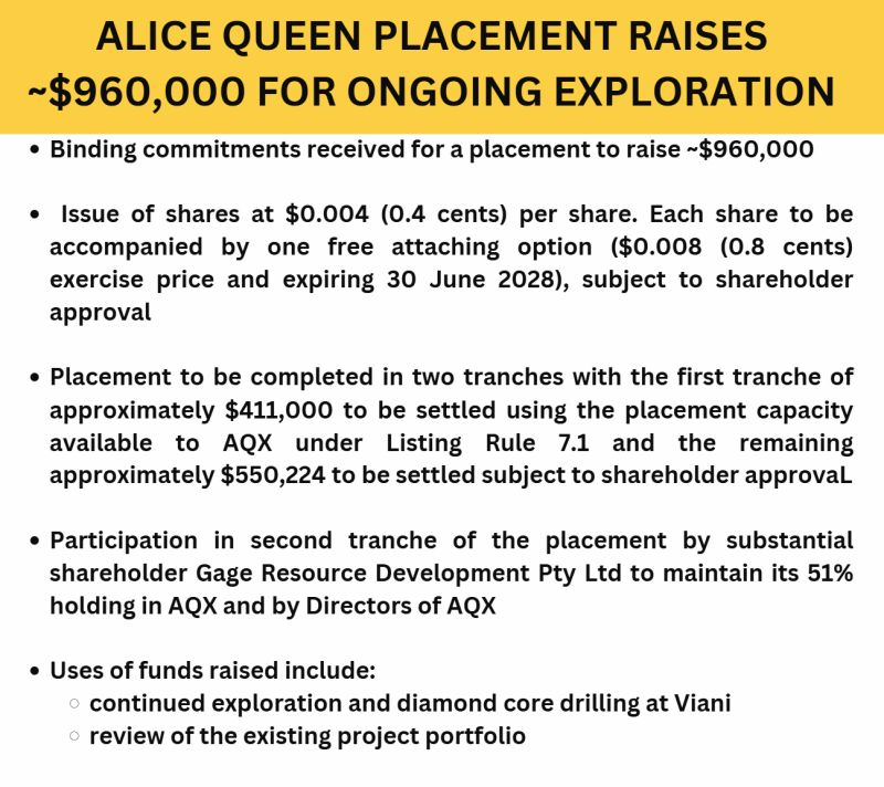 Binding commitments received to raise ~$960k via a two-tranche placement at $0.004/share, with a free-attaching option exercisable at $0.008.

Proceeds will fund ongoing exploration &amp; #drilling at the Viani Project &amp; review of portfolio.

Read more: tinyurl.com/bde7vy9c

$AQX