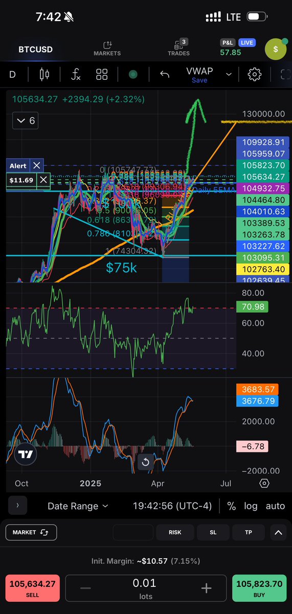 $130k loading…. $BTC 📊📈