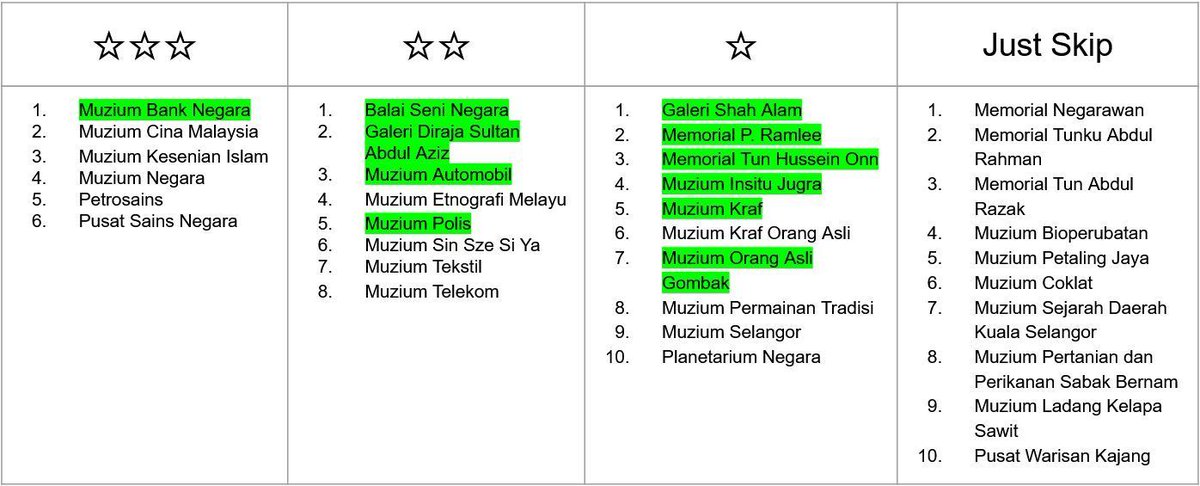 I've visited all 36 public museums in Selangor and KL, here's a tier list from best to worst museums in the region:

(Green text is free admission)