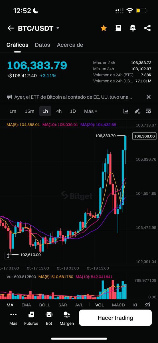 BITCOIN SUPERA LOS 105K (PRONTO 110K)

Camino a los 110 como les dije, y muchos se asustaron !!!! 
youtu.be/FR5L340tY_I