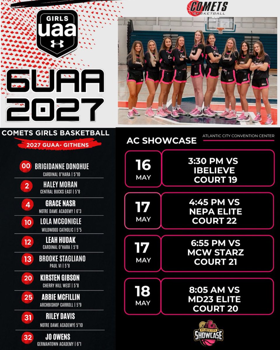 This crew Comets GUAA 2027 went 4-0 playing up in the 2026s.  Multiple offers already received for these girls.   #CoachesOutInForce
<a href="/UANextGHoops/">Girls UAA</a>