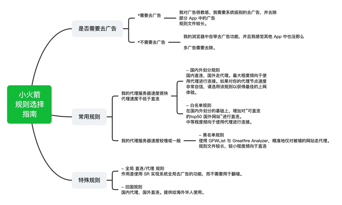那就再附上我珍藏的懒人配置 iOS Shadowrocket 小火箭规则：

↣ johnshall.github.io/Shadowrocket-A…

这是一组专为 Shadowrocket 优化的规则，支持广告过滤和代理分流。整合 GFWList、Greatfire Analyzer 等最新屏蔽域名自动生成；集成EasyList、乘风规则等去广告列表，去除重复项；每日8点自动更新。