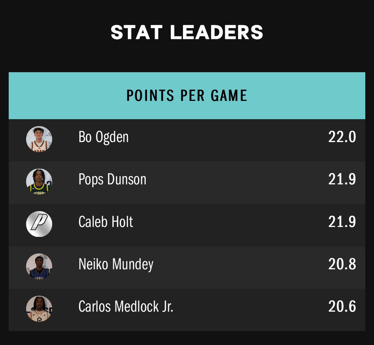 Mark Livingston (@_coachmarkdt) on Twitter photo Pops Dunson was the leading scorer all weekend at <a href="/3SSBCircuit/">3Stripes Select Basketball</a> session 2. Performed big in every game over the course of the weekend.
Over 8 games he is .1 away from the leading scorer and tied with 5 ⭐️, Caleb Holt.
The STATS match the FILM!
<a href="/gpopsd/">Gregory “Pops” Dunson Jr</a>
Don’t make this hard Pops Dunson was the leading scorer all weekend at <a href="/3SSBCircuit/">3Stripes Select Basketball</a> session 2. Performed big in every game over the course of the weekend.
Over 8 games he is .1 away from the leading scorer and tied with 5 ⭐️, Caleb Holt.
The STATS match the FILM!
<a href="/gpopsd/">Gregory “Pops” Dunson Jr</a>
Don’t make this hard