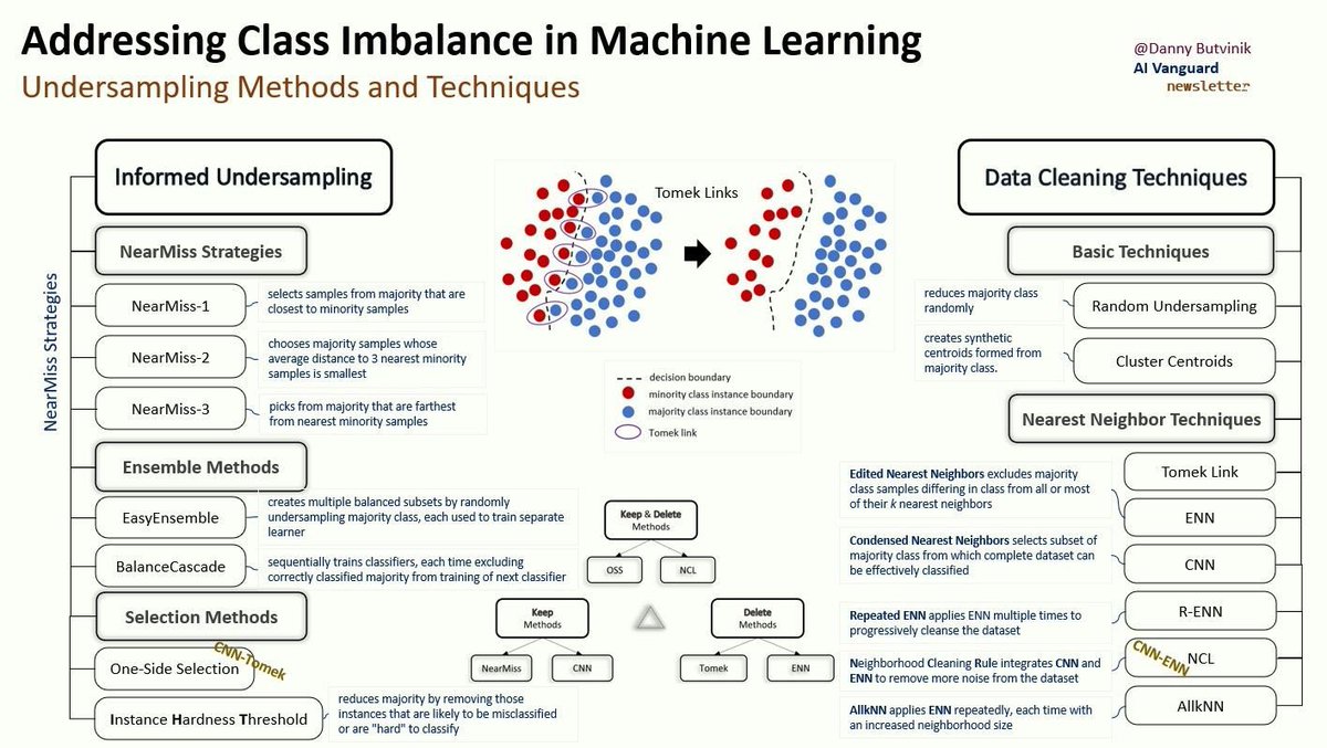 KirkDBorne's tweet photo. Class Imbalance in Machine Learning 

➡️ See this book ➡️ #MachineLearning and Deep Learning Techniques for Handling Imbalanced Data: https://t.co/3h1RjfcQed via @PacktDataML #ad

#DataScience #DataScientist #ML #AI 

+ See this #infographic also... https://t.co/WLVexnVaPw