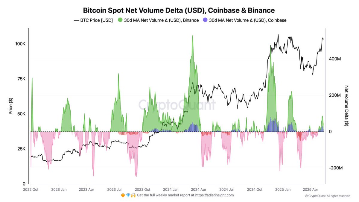 BTC 바이낸스 30일 평균 순 거래량 플러스 전환