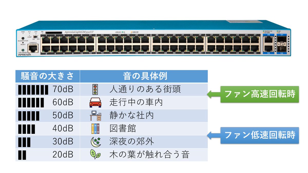 ApresiaLightGM352XT 販売開始📢
#APLGM352XT は冷却ファンを搭載することで、10Gアップリンクや通信量が増える多ポートにも対応🌀

うるさいのでは？

ご安心ください。
ファンの低速回転時は33dBと、図書館くらいの静けさです。
※起動時は一時的に高速回転になります

apresia.jp/products/apres…