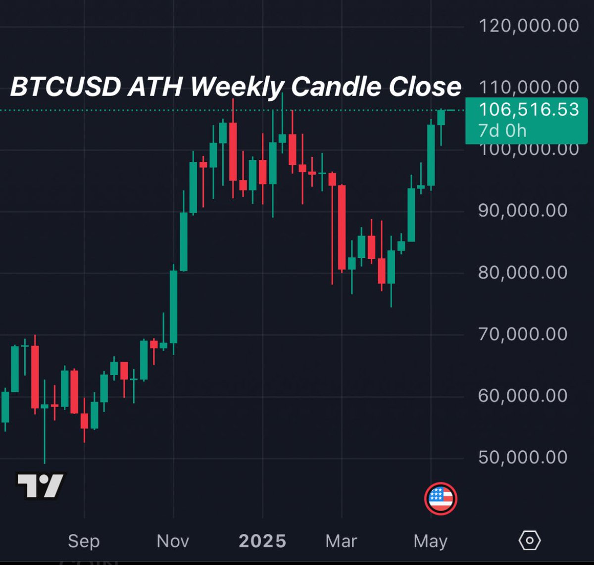 bitcoin just had its all-time high weekly candle close at $106,500