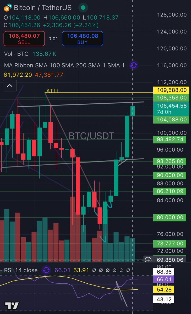 masmills's tweet photo. Bitcoin just closed the daily and weekly candles at $106,454.26.

This is the highest closure price on each of those measurements in history. 🔥🔥

#btc https://t.co/P9hV37n3OV
