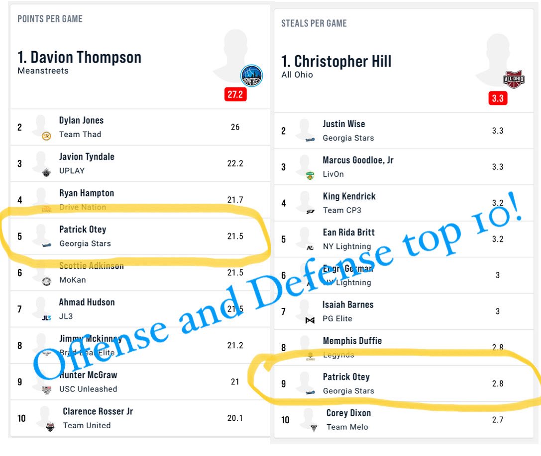 Pat Otey is on the top 10 EYBL cumulative stats for offense AND defense!
