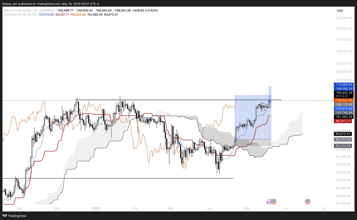 Balaye_eth's tweet photo. I added to my $BTC long open from 88k$ on a break on the trendline on the H4.

We might see a new ATH this week in my opinion
But we are still a resistance on the higher timeframe, so caution is needed. https://t.co/IF62758F13