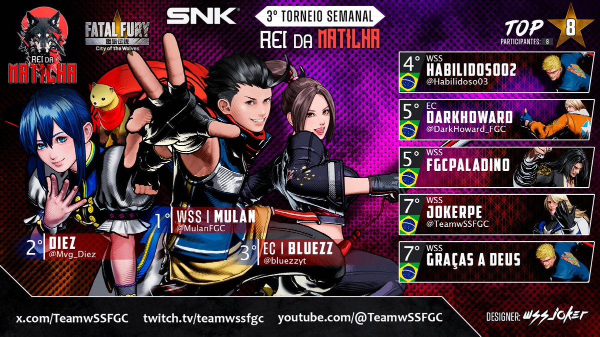 MulanFGC's tweet photo. Top 3 nos últimos 4 camps de FF COWT, sendo 2 top 1
Muito feliz com os resultados estando doente, ninja honesto graças a Deus.
#ffcotw https://t.co/ZHXQikrujN