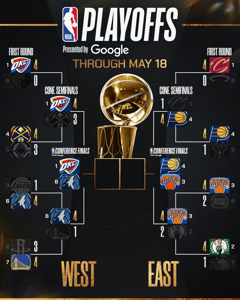 NBA's tweet image. 🏆 PLAYOFF BRACKET 🏆
Thunder advance to Western Conference Finals
The #NBAPlayoffs presented by Google continue Tuesday at 8:30pm/et on ESPN!